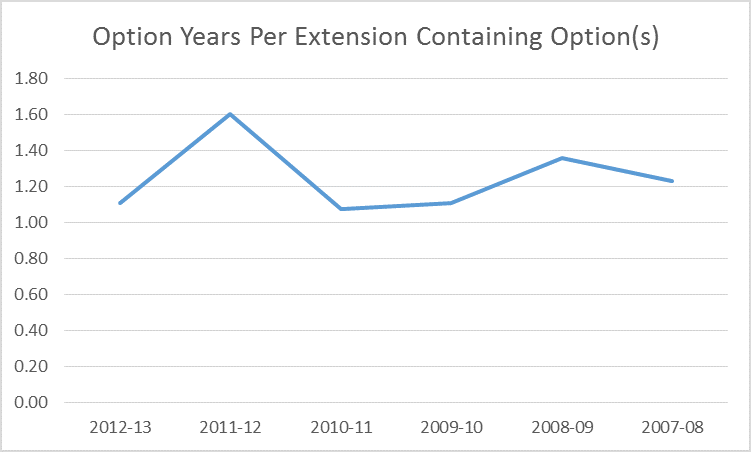 Unvested stock options after termination
