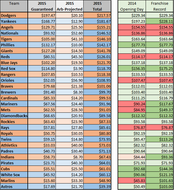 2015 Payroll Obligations By Team MLB Trade Rumors