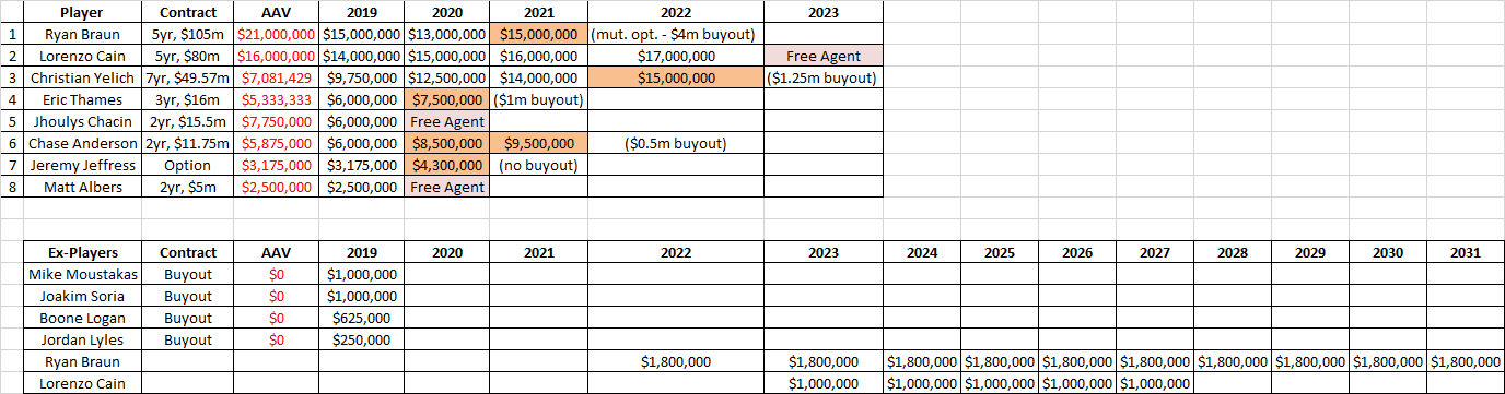 projecting payrolls milwaukee brewers mlb trade rumors