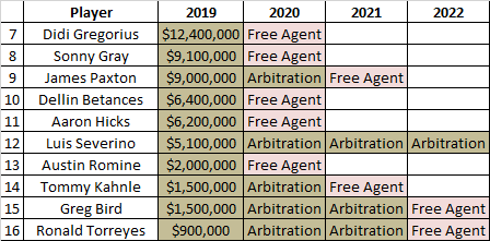 New York Yankees 2020 Roster Projecting Payrolls: New York Yankees MLB Trade Rumors New York Yankees 2020 Roster Projecting Payrolls: New York Yankees MLB Trade Rumors