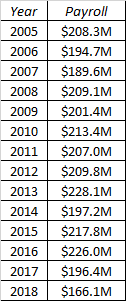 projecting payrolls new york yankees mlb trade rumors