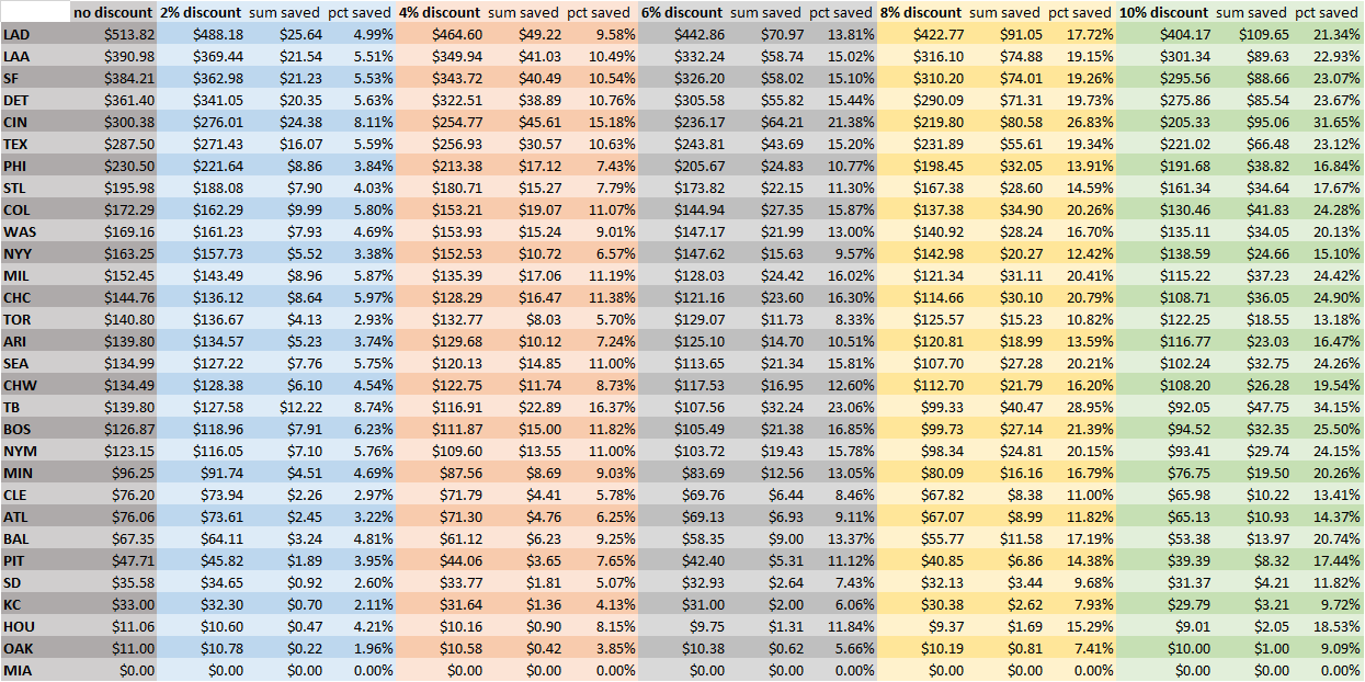 Discount Chart Percentage